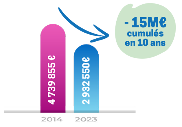 En 2014 4739855 € - En 2023 2932550 €. Soit -15M€ cumulés en 10 ans